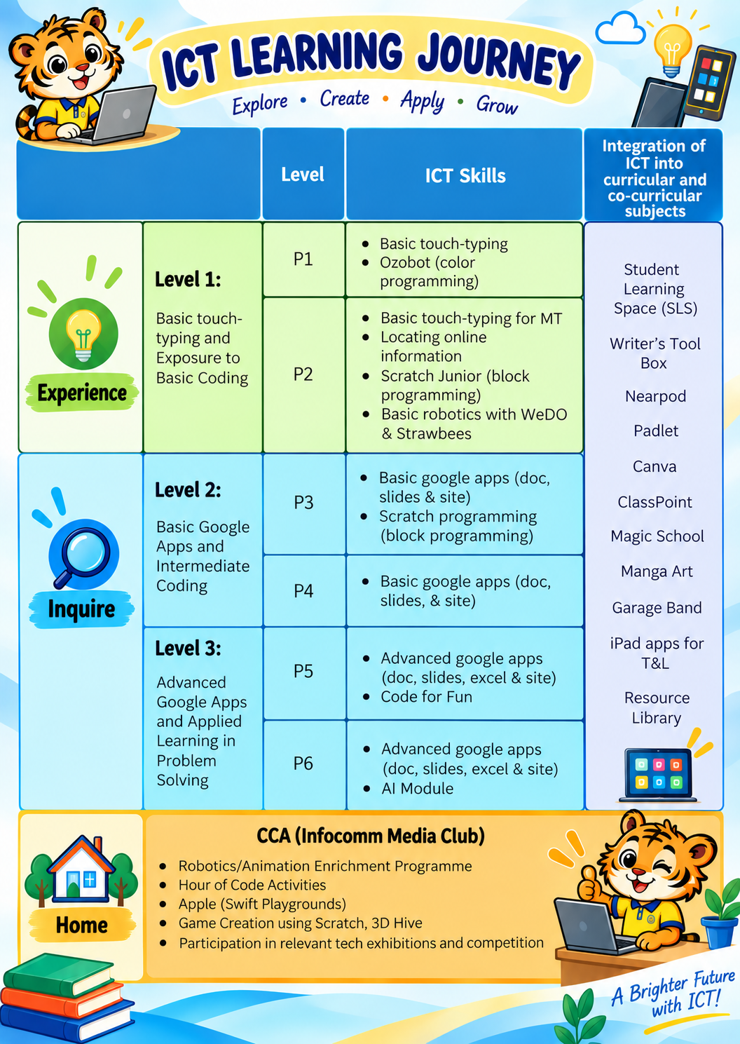 Table showing ICT skills by school level P1-P6, organized under Experience, Inquire, and Home categories.